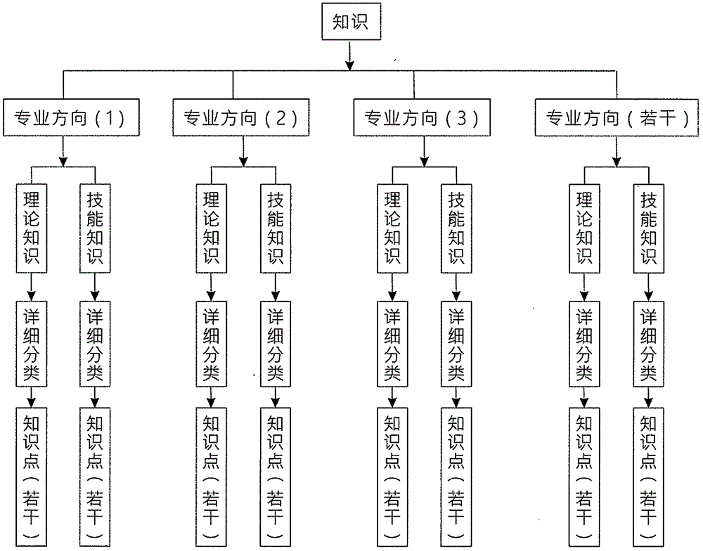 Method of decomposing structure of knowledge mode and examining, deducing and authenticating knowledge and capability of people