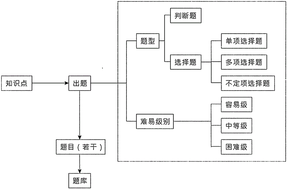 Method of decomposing structure of knowledge mode and examining, deducing and authenticating knowledge and capability of people