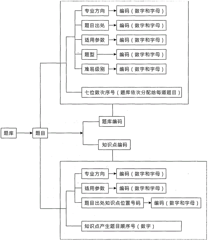 Method of decomposing structure of knowledge mode and examining, deducing and authenticating knowledge and capability of people