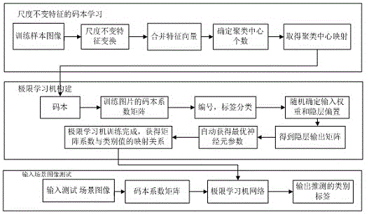 Scale-invariant feature extreme learning machine-based robot scene recognition method