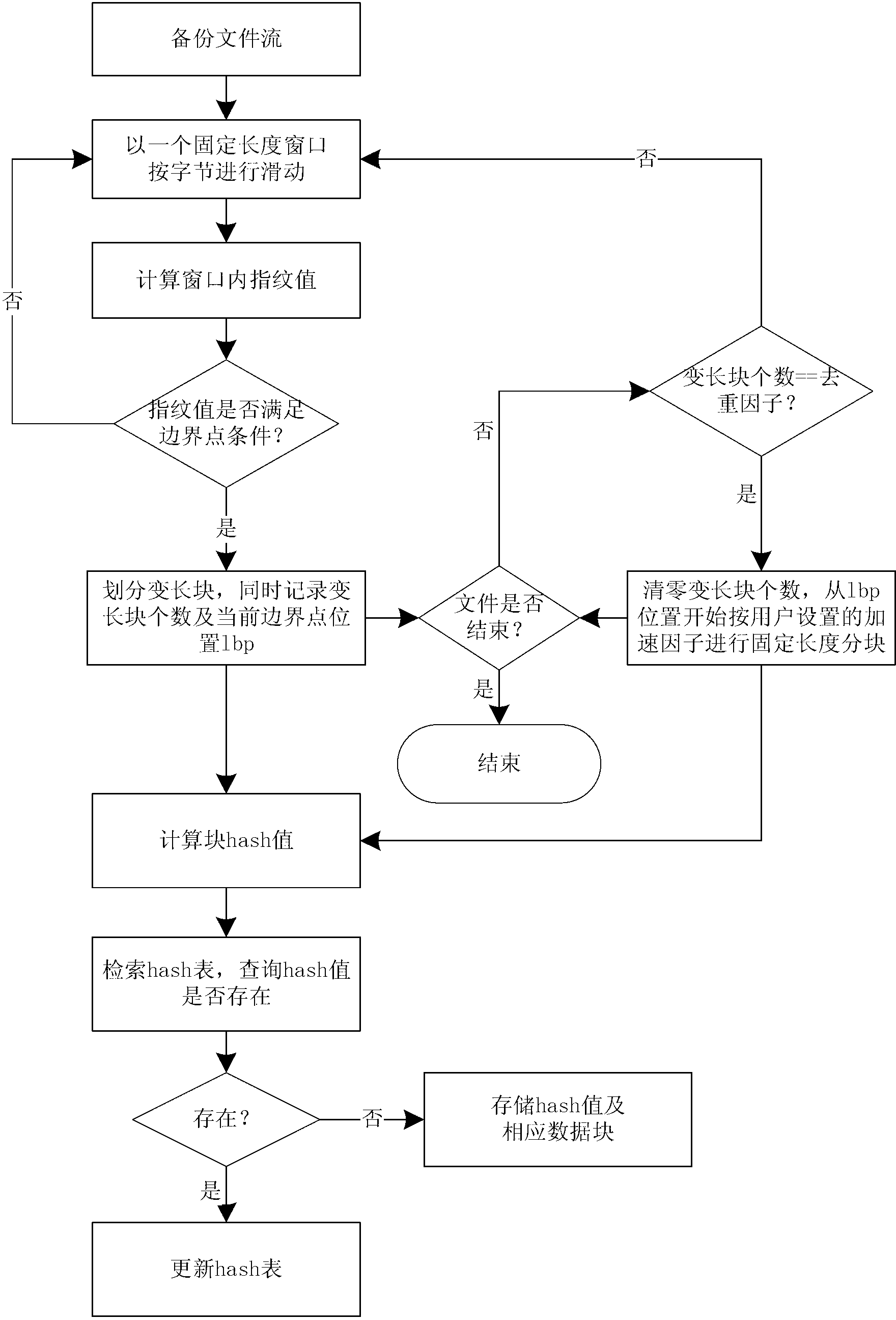 Rapid data de-duplication method adapted to big data application