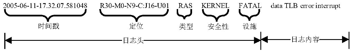 Online log analysis method and system and electronic terminal equipment thereof