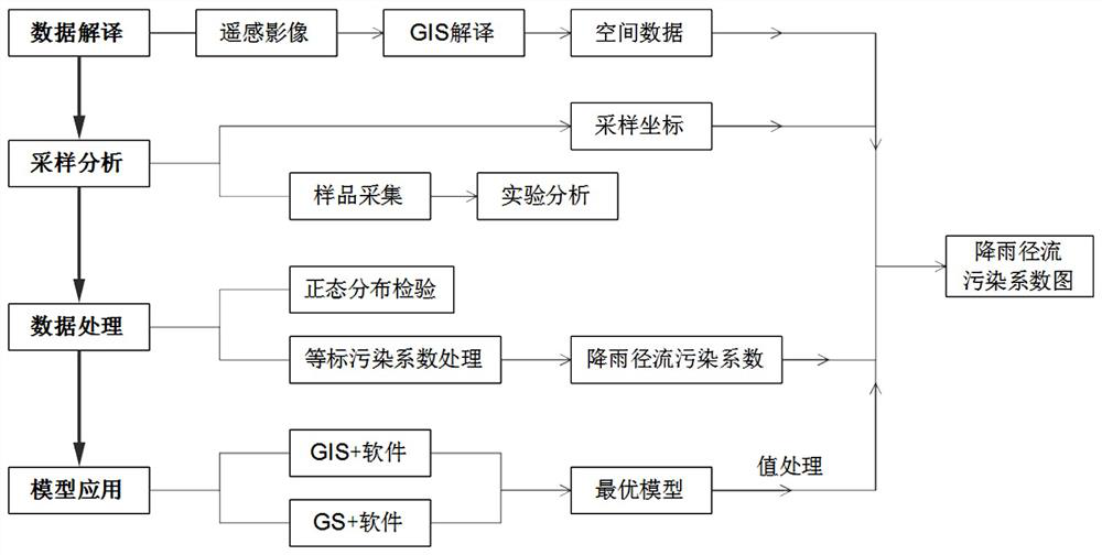 A Method of Analyzing Spatial Distribution Characteristics of Surface Rainrunoff Pollution Based on GIS Technology