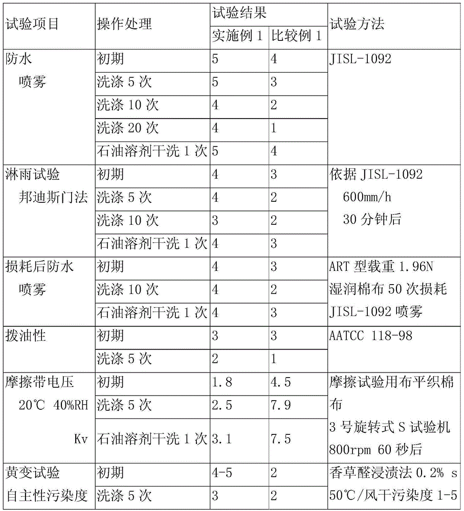 Method for imparting permanent long-lasting water repellency to textile structure