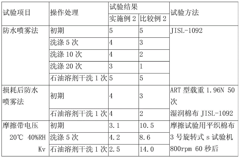 Method for imparting permanent long-lasting water repellency to textile structure