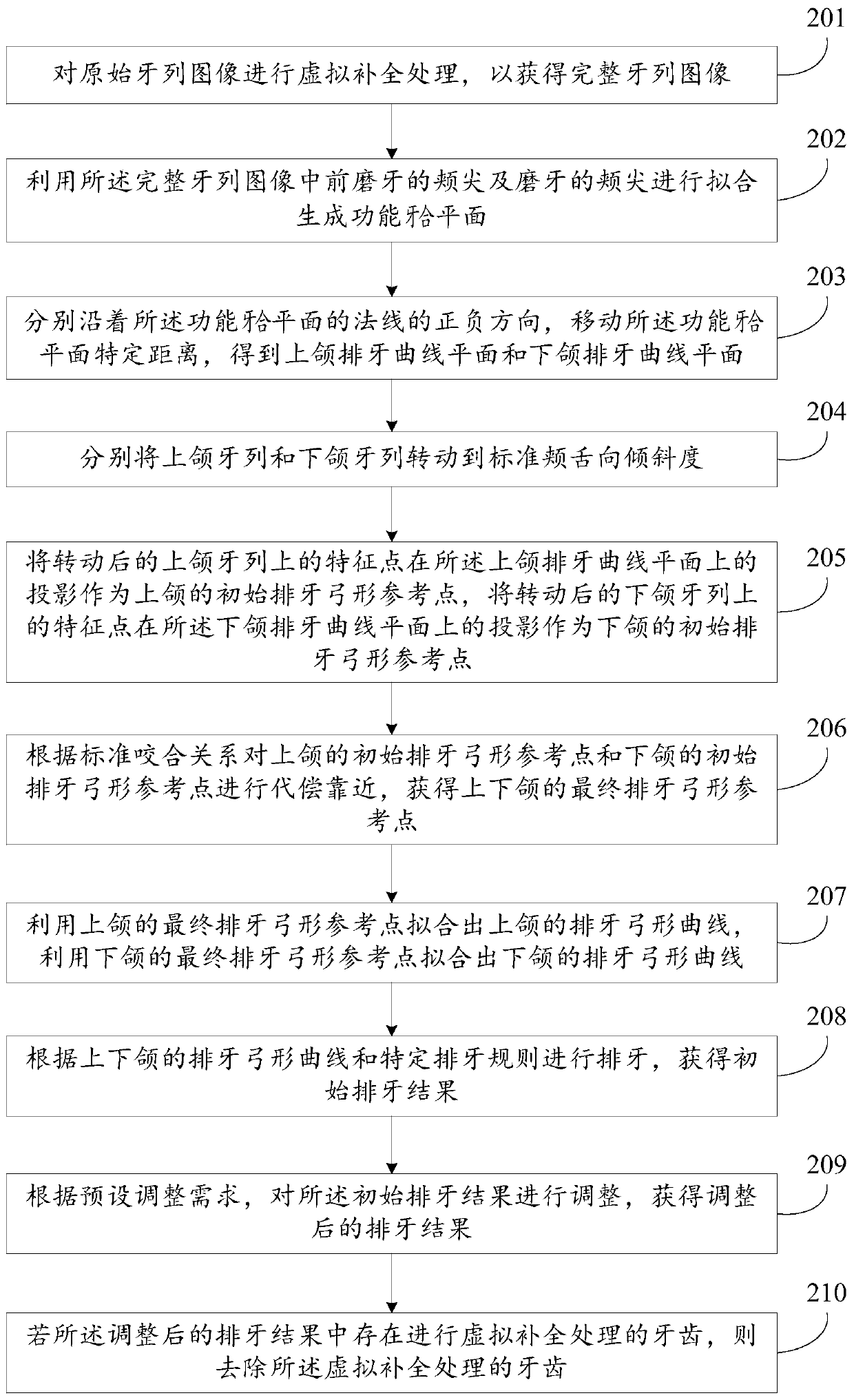 Tooth row method and device