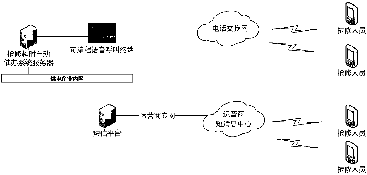 Automatic urgent repair timeout urging system for power supply service command center