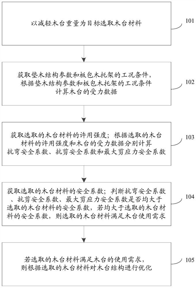 An optimization method for wooden platform structure based on tinplate cladding