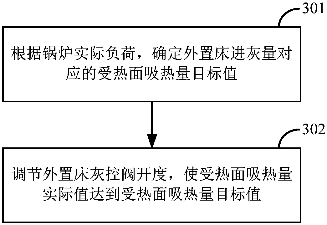 Method and device for controlling opening degree of external bed ash control valve