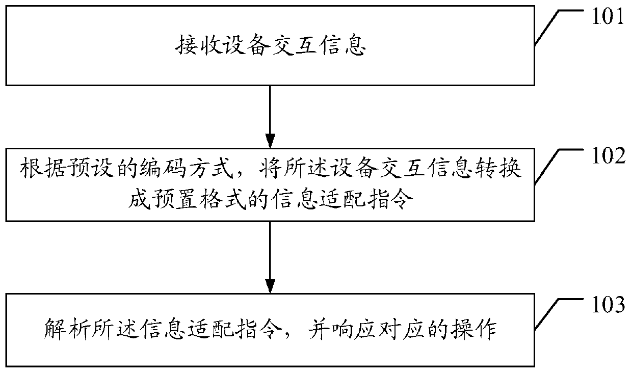 Multi-operator platform data adaptation method and related equipment