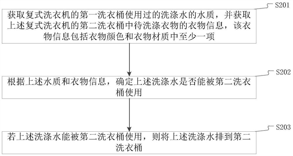 Water-saving clothes washing method and system