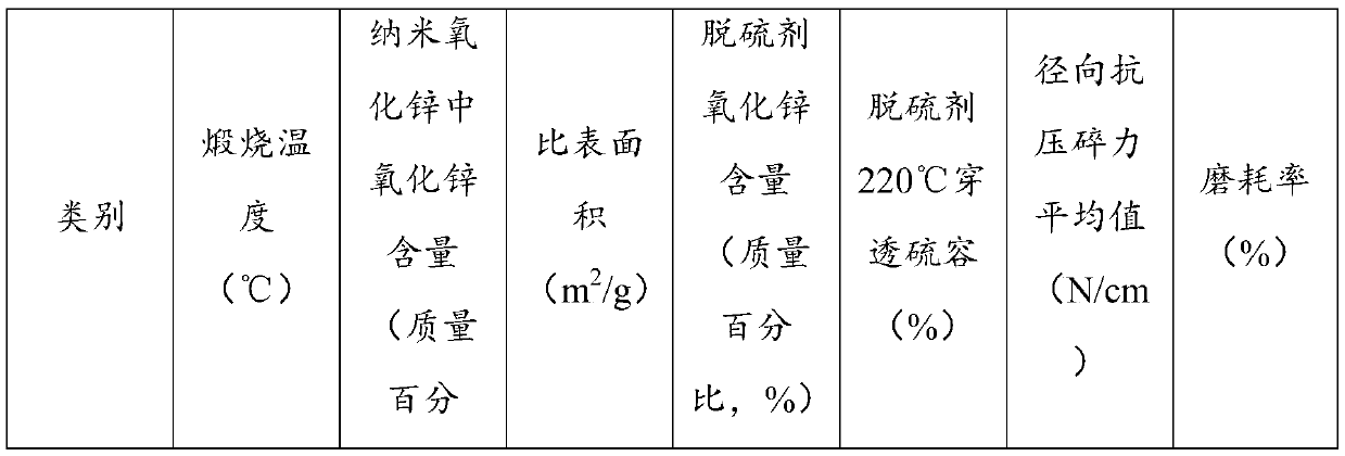 Nanometer zinc oxide, preparation method thereof and desulfurizing agent