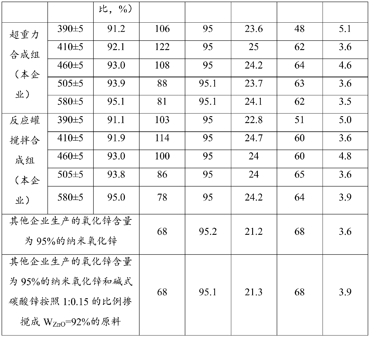 Nanometer zinc oxide, preparation method thereof and desulfurizing agent