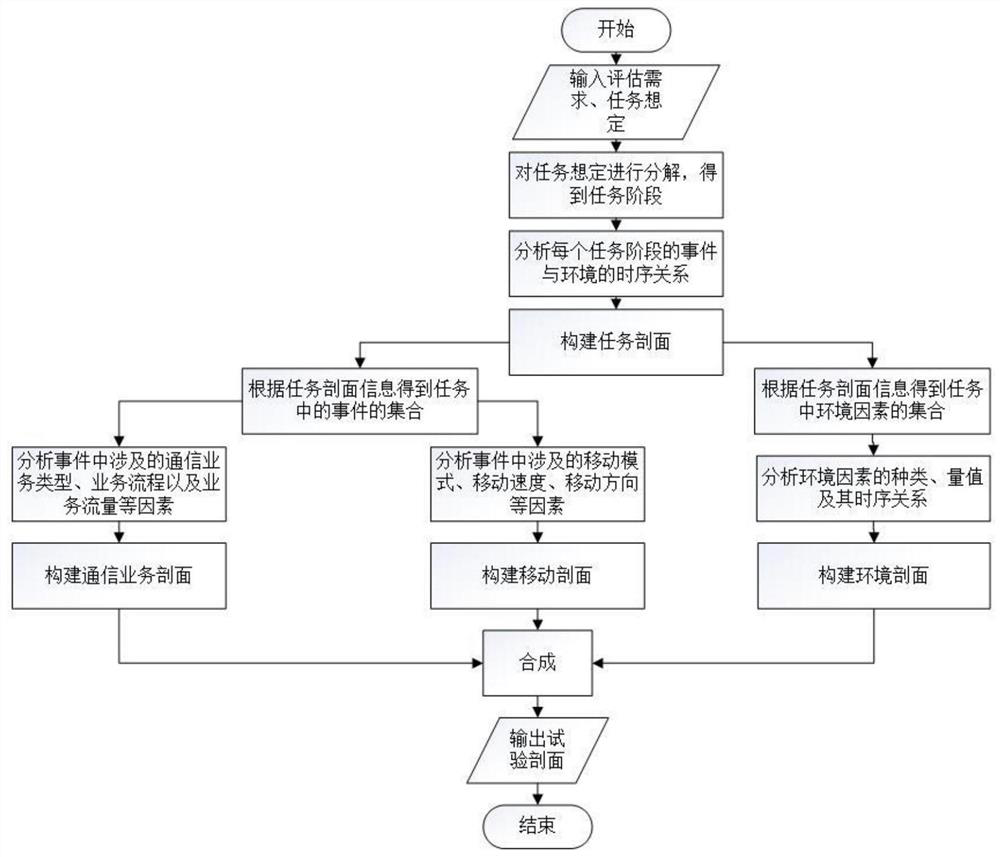 A service-based communication network reliability test profile construction method