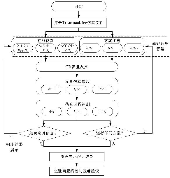 Microscopic traffic simulation running method and device