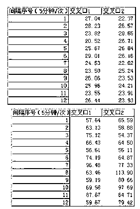 Microscopic traffic simulation running method and device