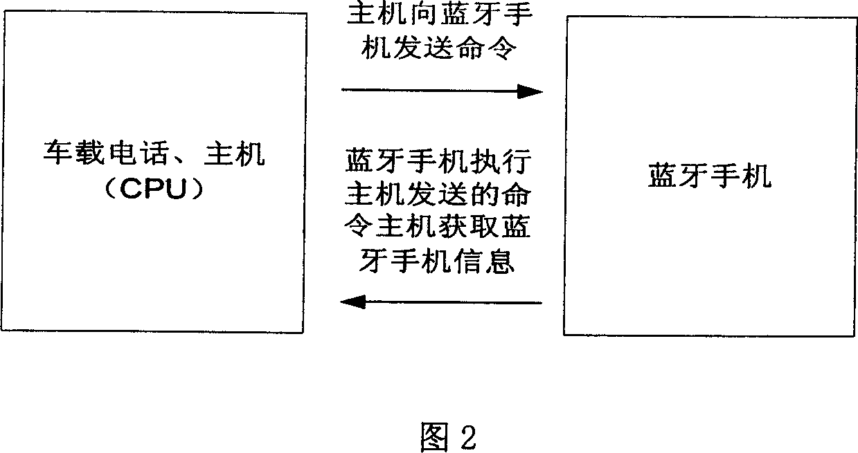 Method for realizing vehicular blue-tooth hand free telephone dialing by blue-tooth and voice identification technology