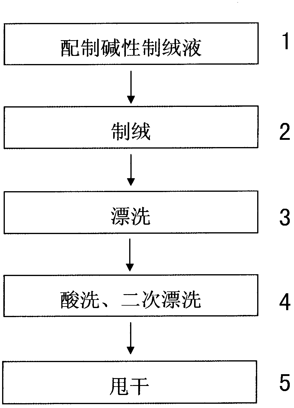 Polysilicon alkaline wool making method