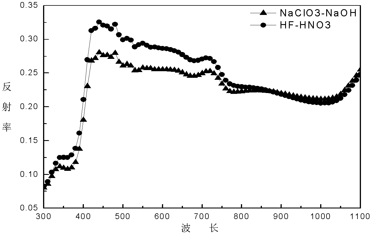 Polysilicon alkaline wool making method