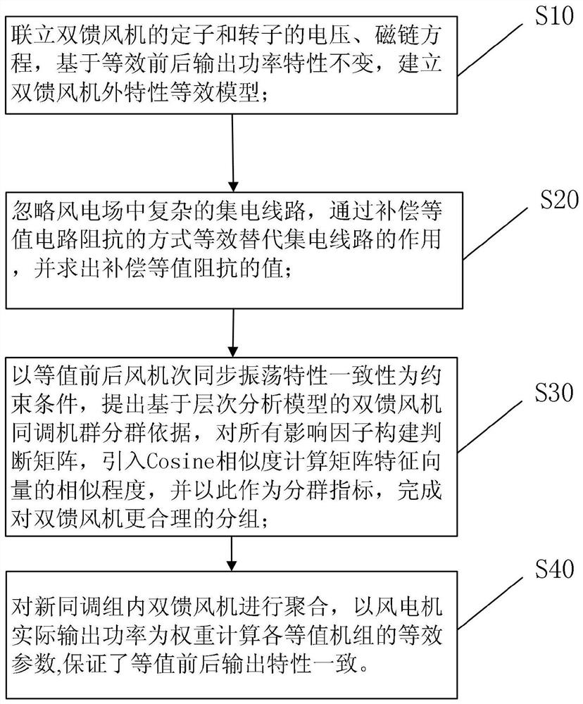 A Dynamic Equivalence Method for Doubly-fed Fans Considering Subsynchronous Oscillation Characteristics