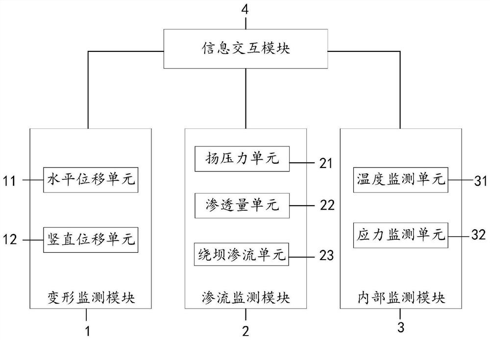 Dam safety monitoring and management equipment and system thereof