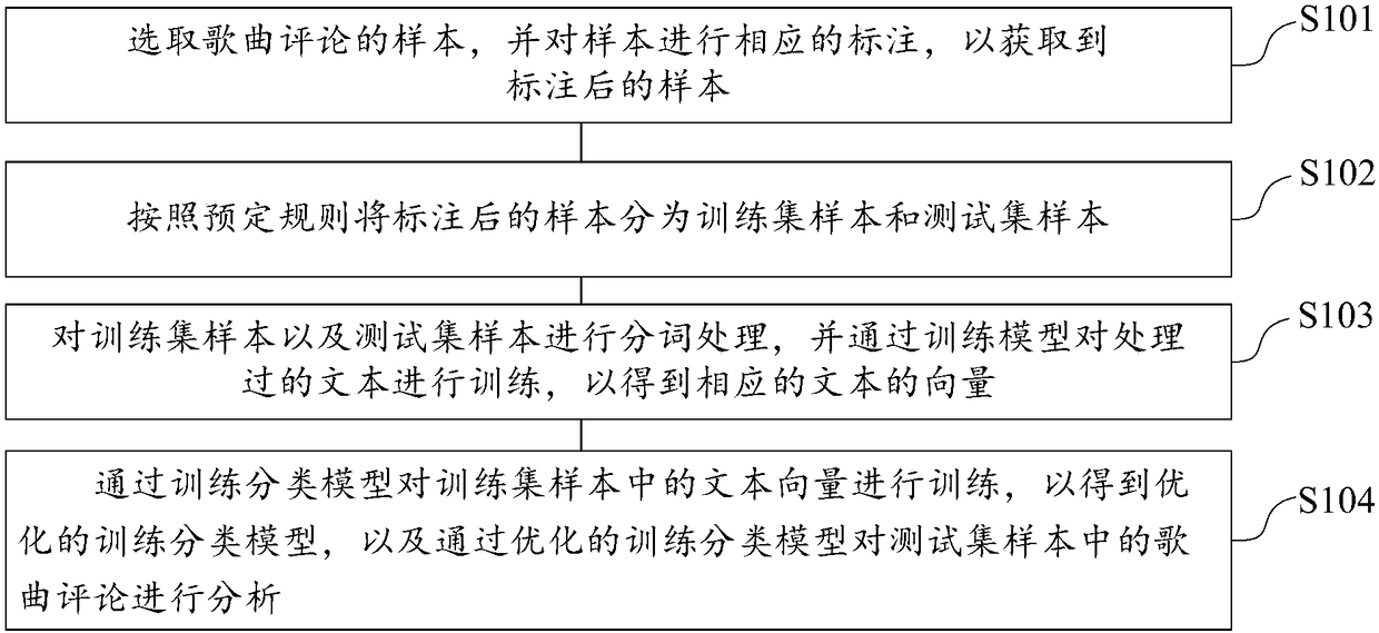 Song comment analysis method and system