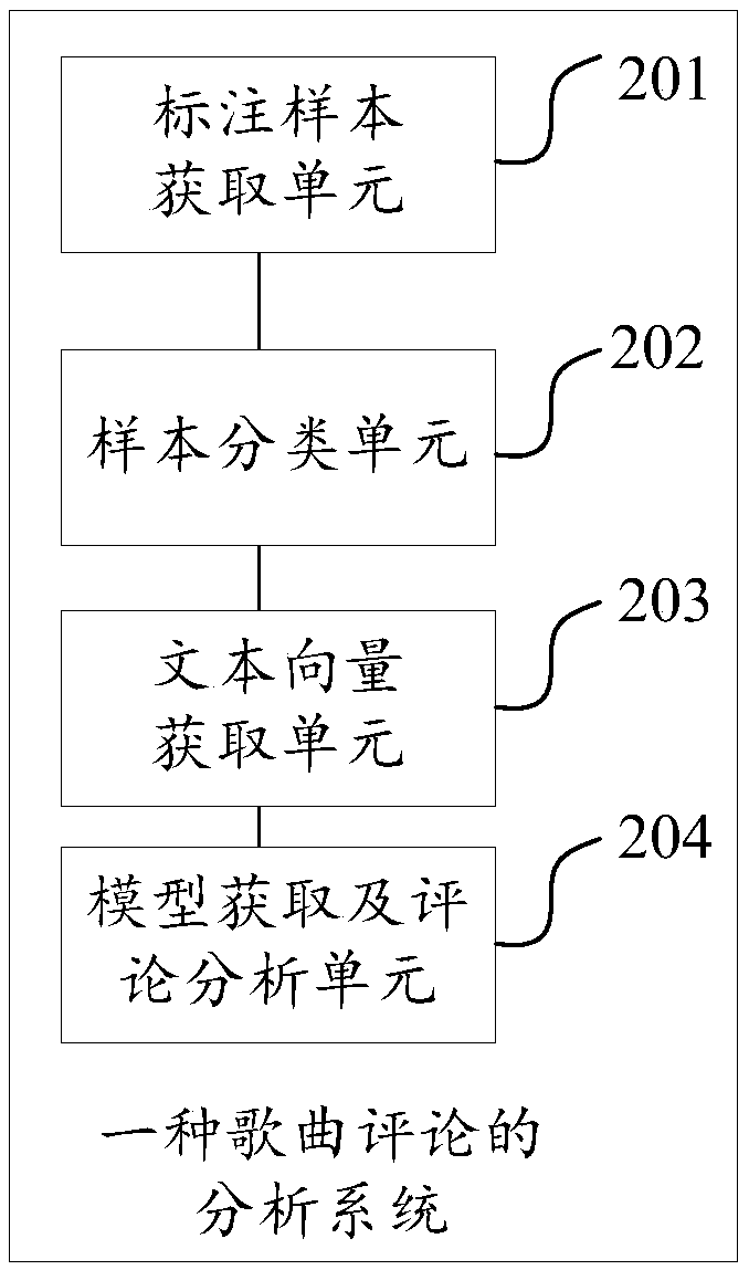 Song comment analysis method and system