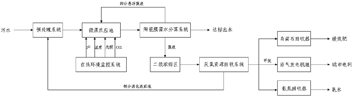 Resource and energy recovery-based sewage treatment method