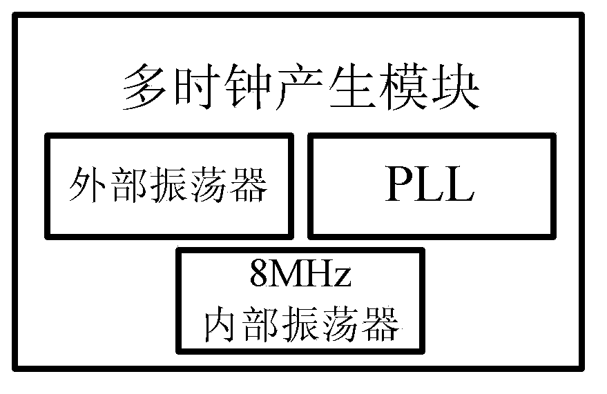 Microcontroller used for improving electromagnetic compatibility characteristic of automobile electronic control system