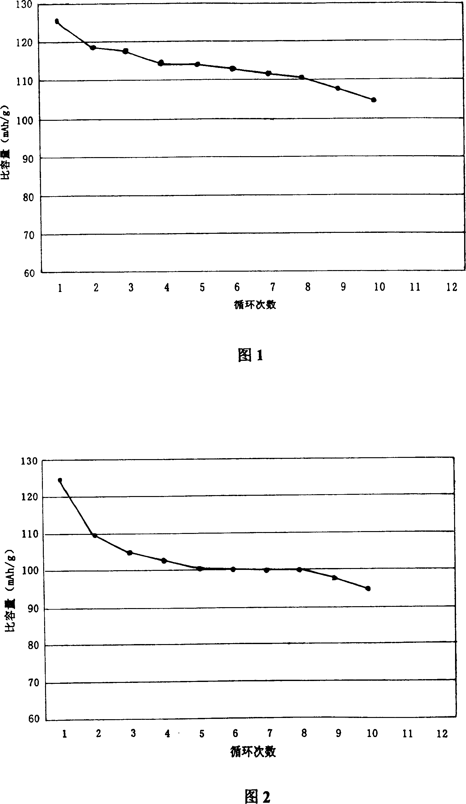 Method for synthesizing LiCoxMn2-xO4 as anode material of lithium-ion secondary battery