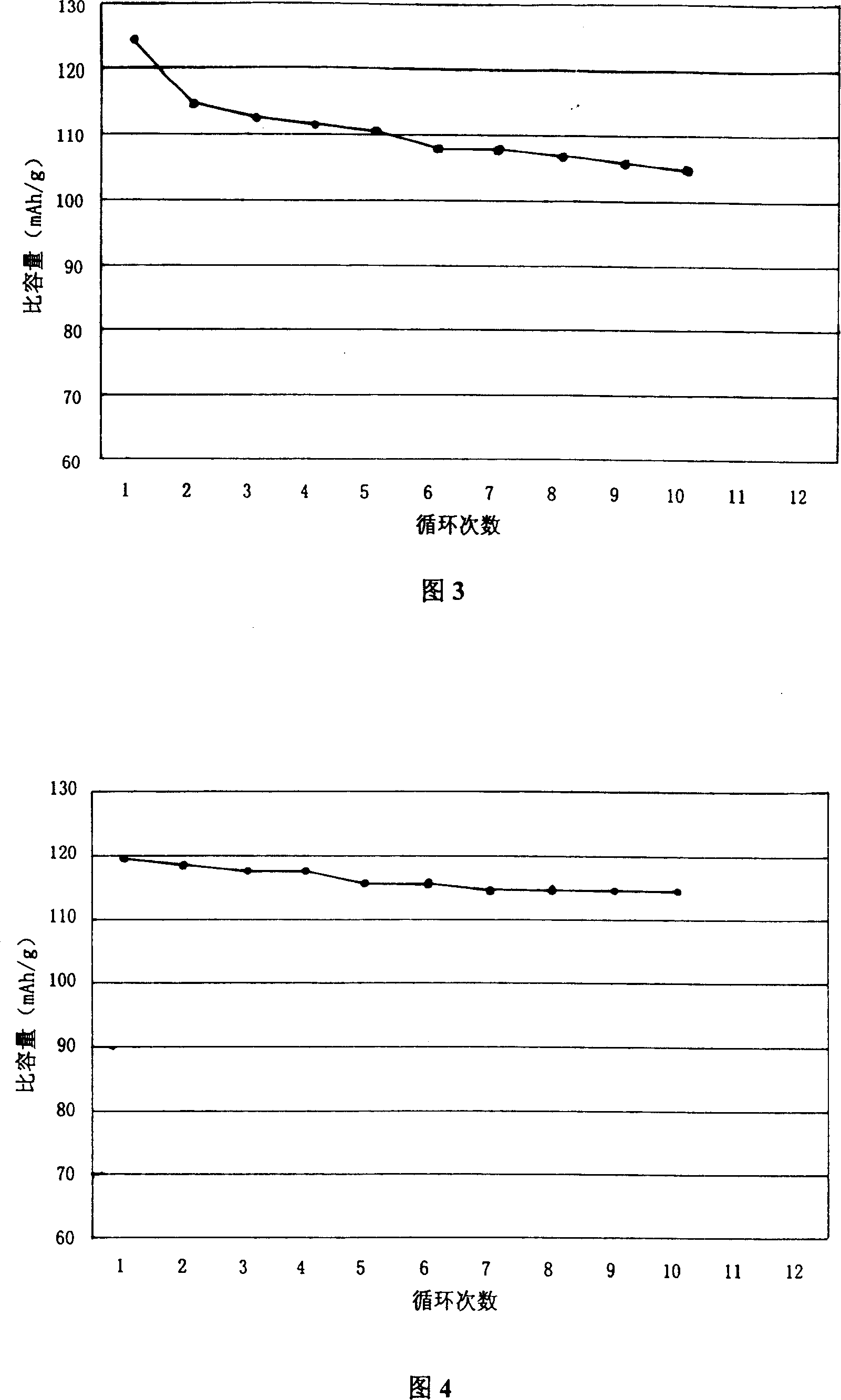 Method for synthesizing LiCoxMn2-xO4 as anode material of lithium-ion secondary battery