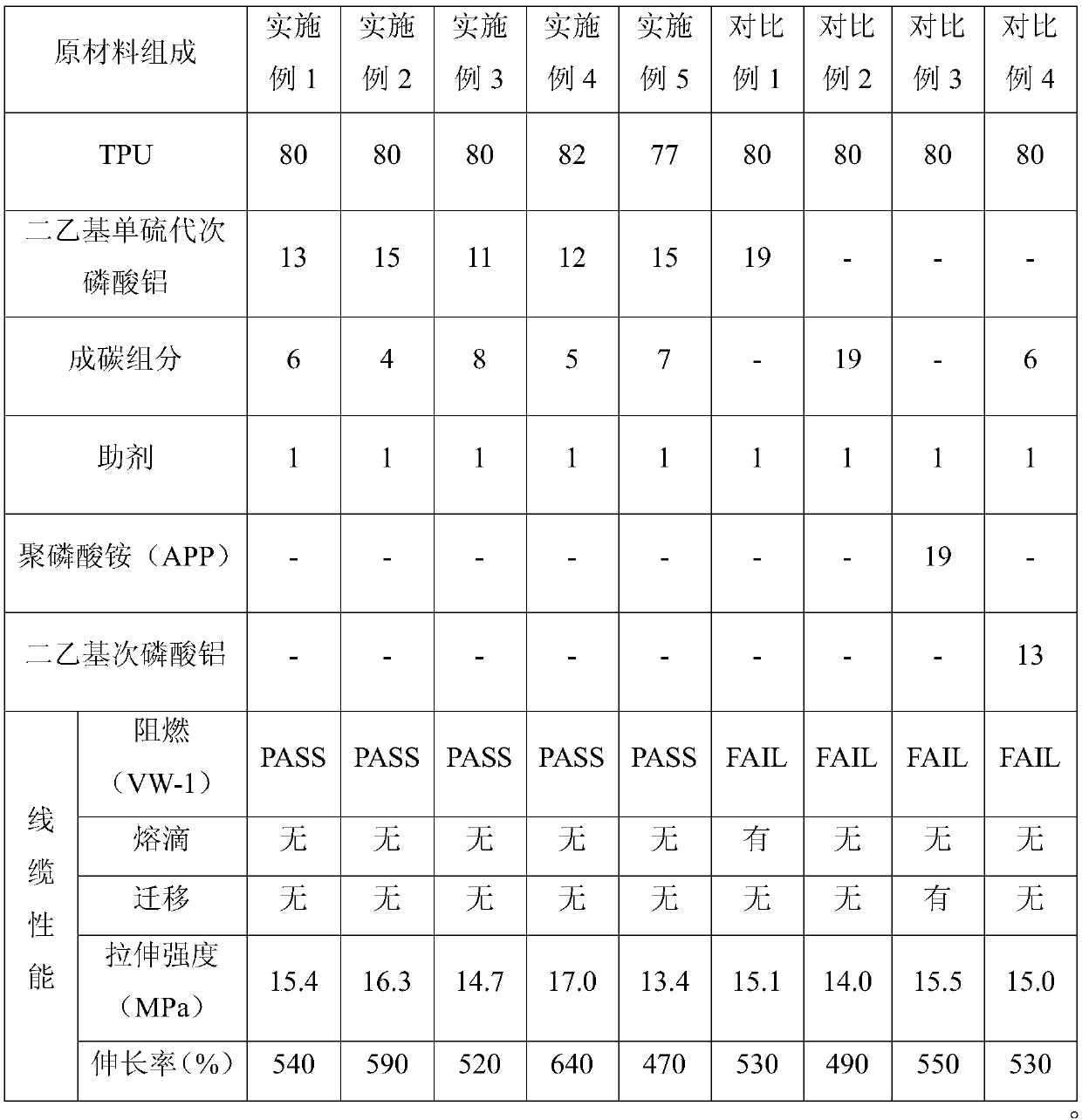 TPU elastomer composition based on dialkyl monothio hypophosphite composite flame retardant system for wire and cable and preparation method thereof