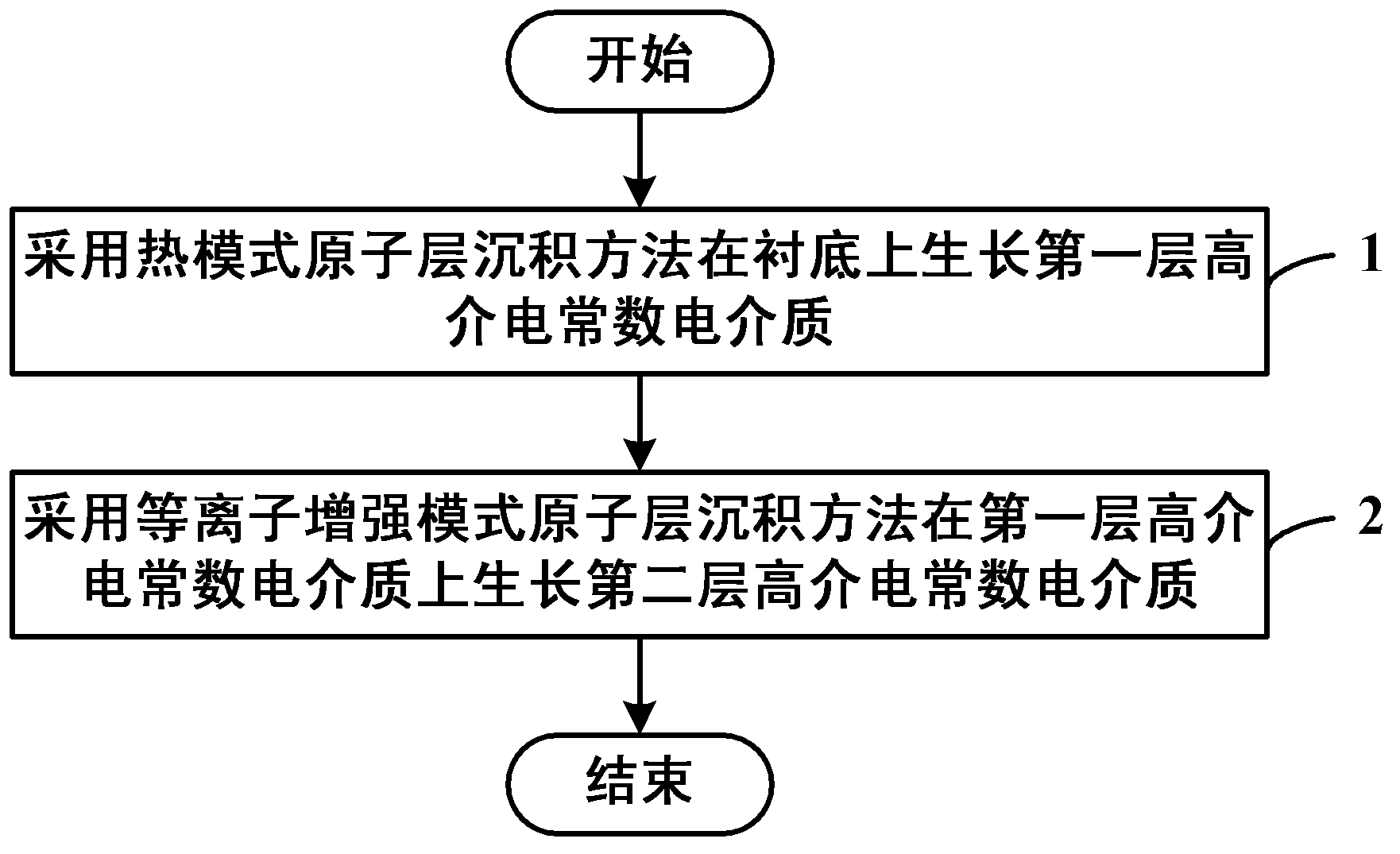 Method for growing high-dielectric constant dielectric lamination