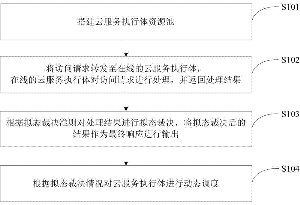 Secure cloud service construction method and device based on mimic defense