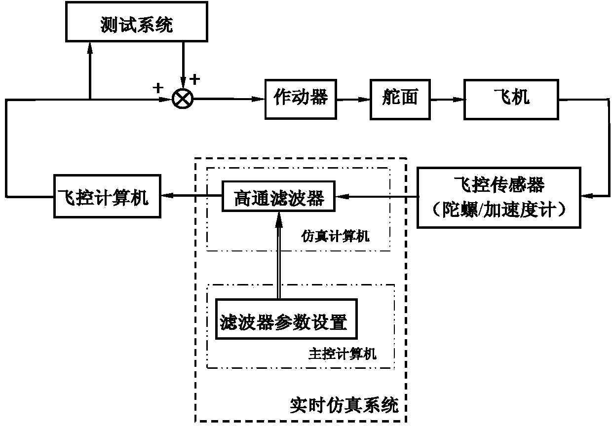 Method for preventing control plane integral saturation in aircraft ground servo elasticity test