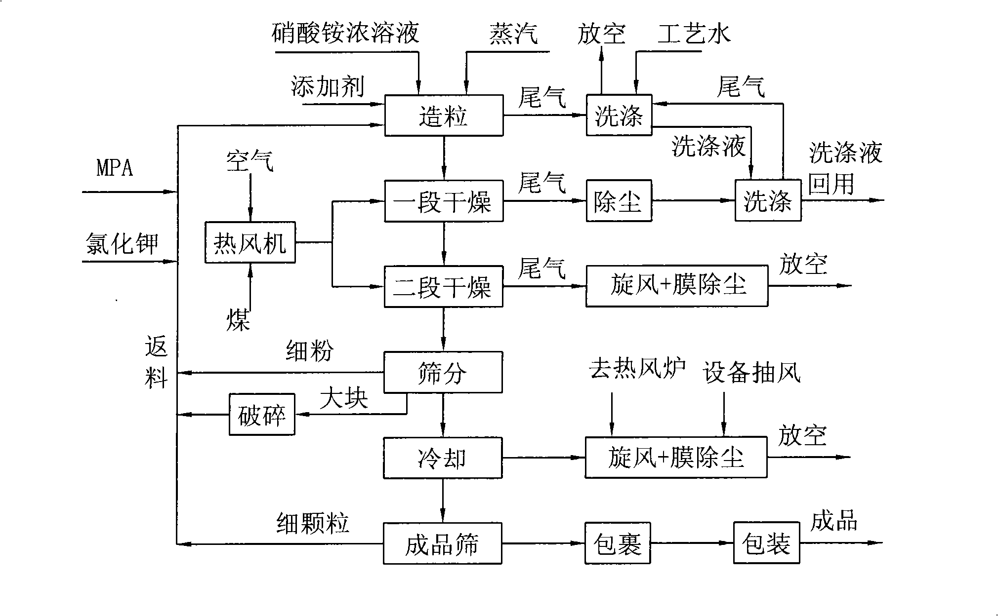 Synergistic composite fertilizer and method for preparing same