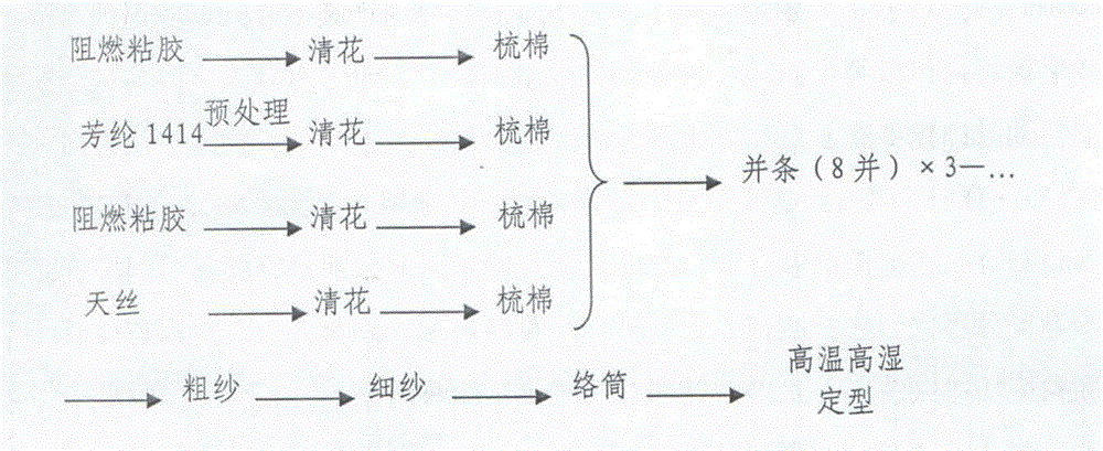 Fire resistant fiber blended yarn and production method thereof