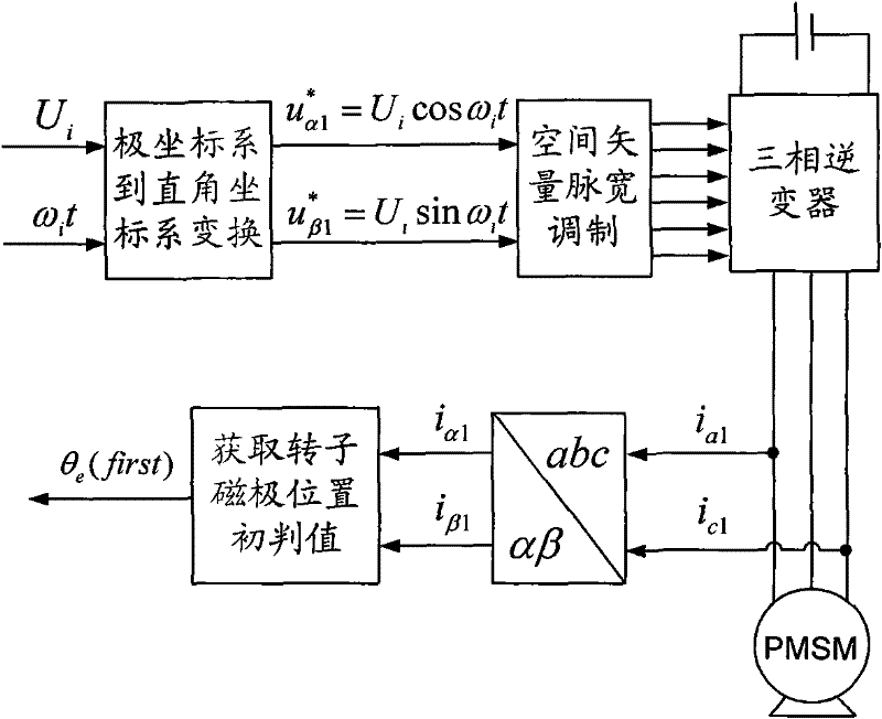 Method for detecting initial position of magnetic pole of rotor of built-in permanent magnetic synchronous motor