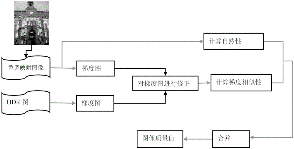 Tone mapping image quality evaluation method based on gradient magnitude similarity