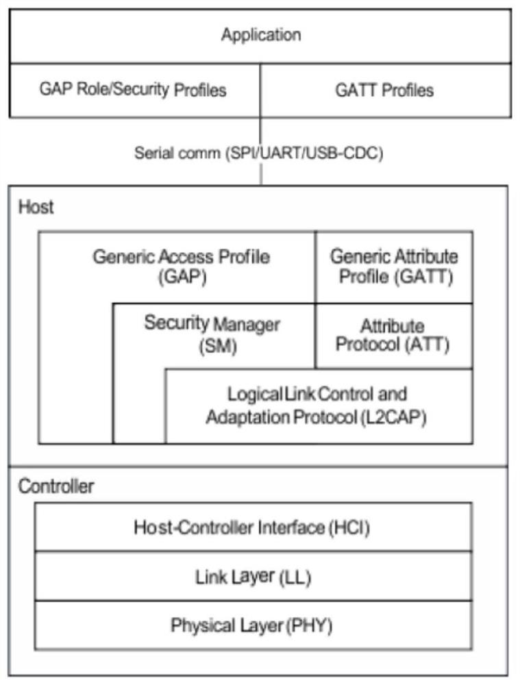 Enterprise-level bluetooth network system, central controller, bluetooth gateway and deployment method