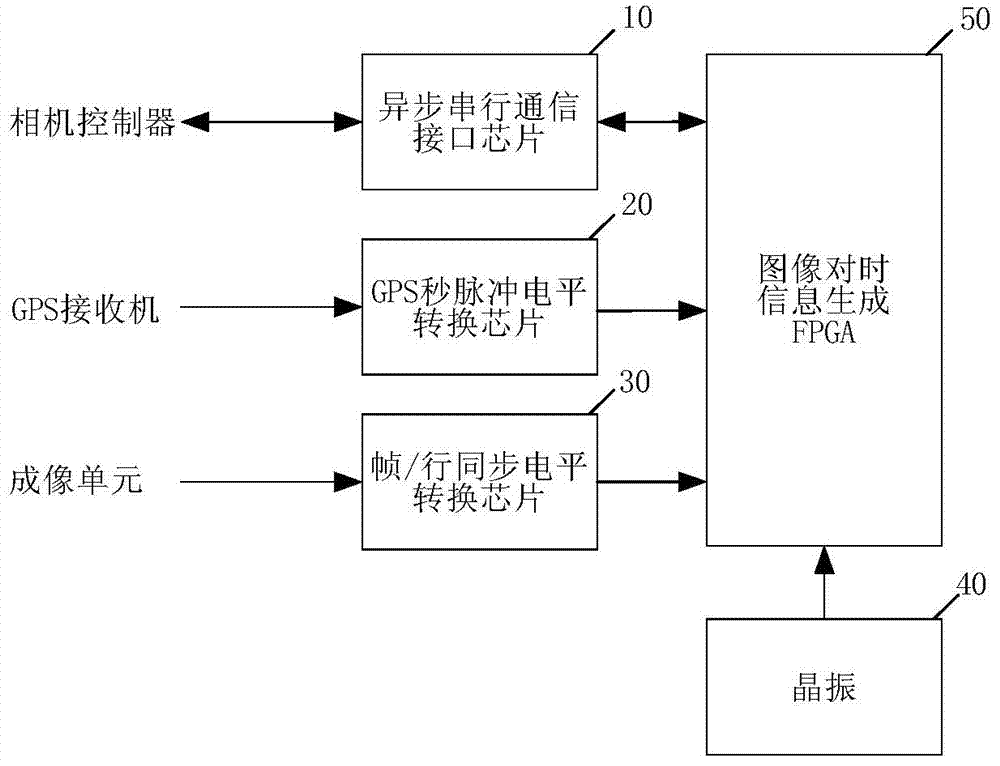 Image time hack information generating system of space camera