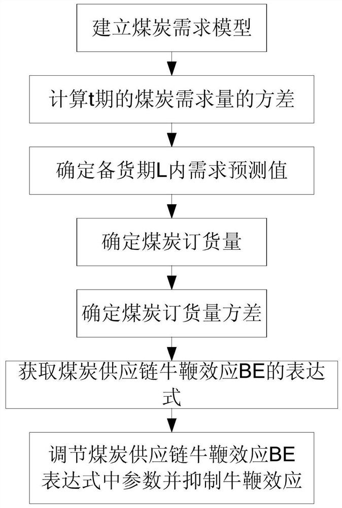 Coal supply chain bullwhip effect suppression method based on es prediction technology