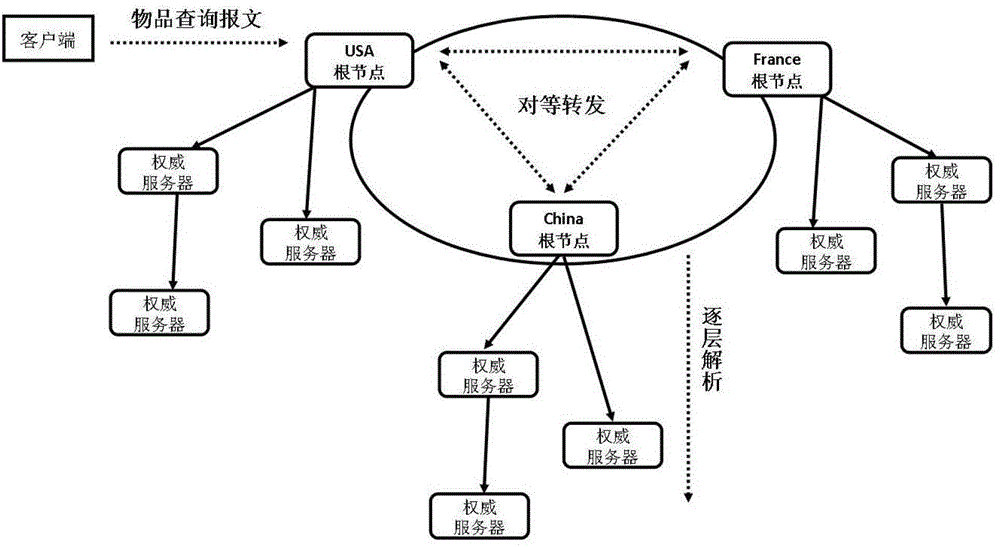 A multi-root peer-to-peer IoT identification analysis method