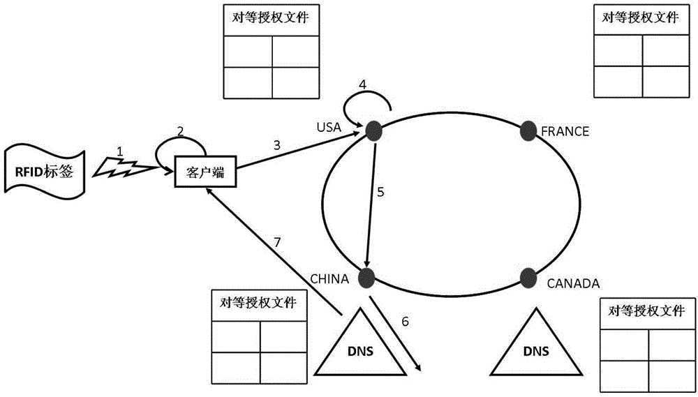 A multi-root peer-to-peer IoT identification analysis method