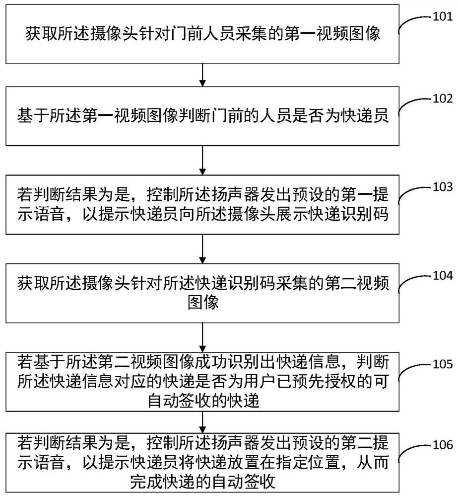 Express automatic signing method based on intelligent visual doorbell and related equipment