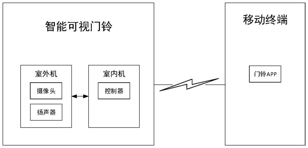 Express automatic signing method based on intelligent visual doorbell and related equipment