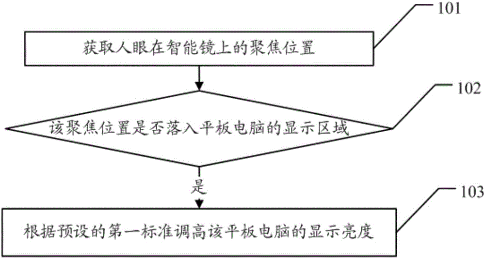 Method and device for regulating brightness of intelligent mirror