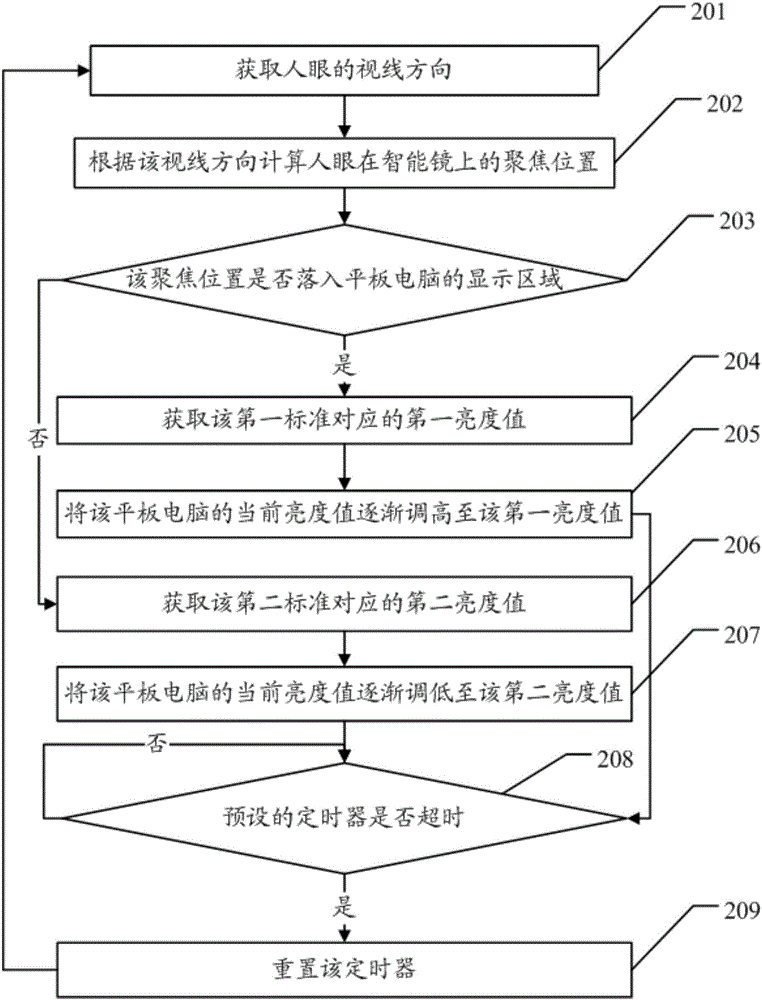 Method and device for regulating brightness of intelligent mirror