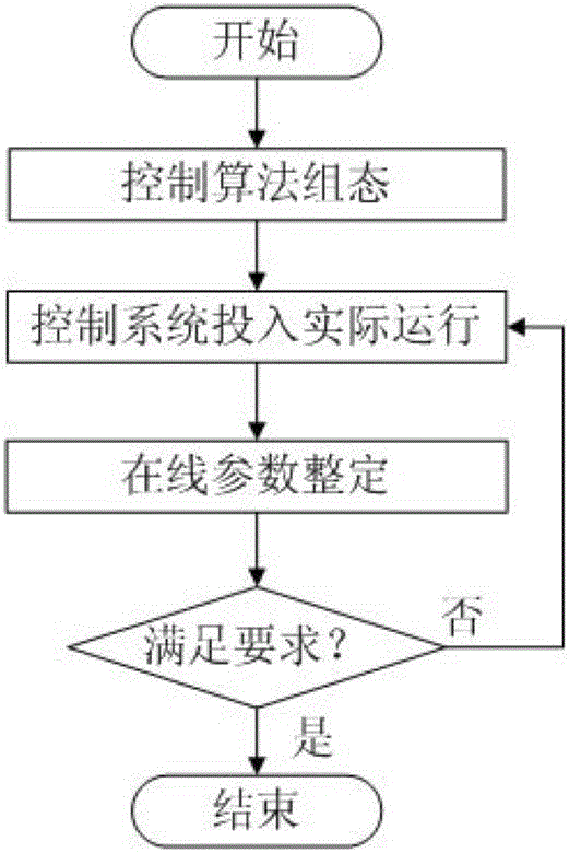 Drum boiler thermal power generator set primary frequency modulation control optimization method