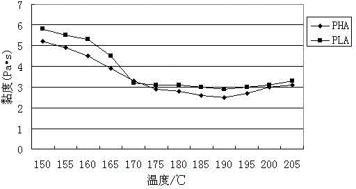 Degradable PHA/PLA mixture film and preparation method thereof